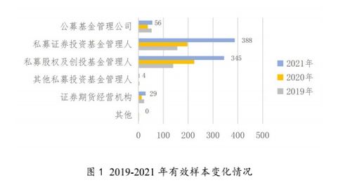 綠色投資實踐成效顯著 公募基金引領行業(yè)轉型，PE/VC推動企業(yè)綠色績效提升