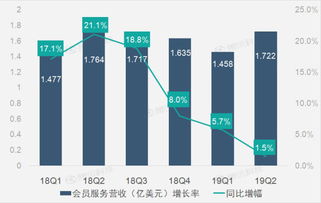 財(cái)報(bào)圖解 車好多股權(quán)投資收益激增，驅(qū)動(dòng)58同城第二季凈利潤(rùn)大幅提升
