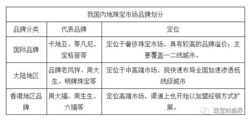 中國珠寶首飾行業市場規模及市場競爭格局分析——以珠寶首飾零售為例